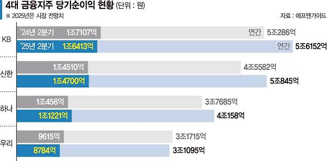 2분기 주춤한 4대금융… 상반기 순익은 10兆 '역대