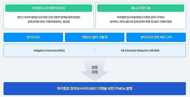 파리협정 6조는 국가 온실가스 감축목표(NDC)를 달성하기 위해 국가간 협력을 다루는데, 그중 6.2조는 국가간 온실가스 감축실적의 자율 거래와 관련한 내용을, 6.4조는 시장 기반의 탄소 거래와 관련한 내용 담고 있다. 온실가스국제감축포털 갈무리