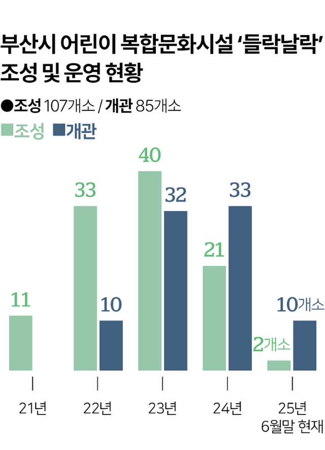부산 '들락날락' 조성 및 개관 현황. 그래픽=이지원 기자