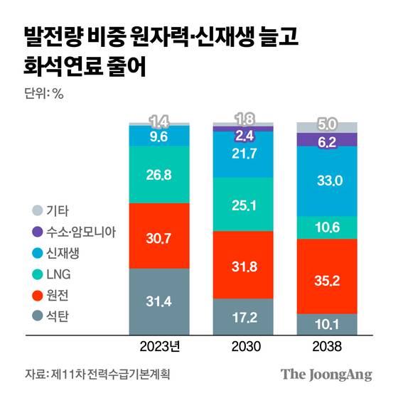발전량 비중 원자력-신재생 늘고 화석연료 줄어 그래픽 이미지. [자료제공=제11차 전력수급기본계획]