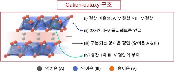 3원계 A–III–V 화합물의 구조 분류 기준과 예측모델. 한국연구재단