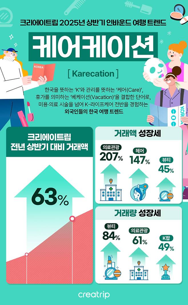 크리에이트립이 선정한 2025년 상반기 인바운드 여행 트렌드 / 사진=크리에이트립