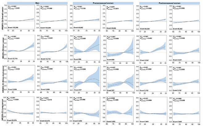 전체 암과 간암, 담도암, 폐암에서 남성의 경우 여성과 달리 비만 지표와 암 발생 위험 사이에 특정 구간에서 위험이 더 증가하거나 감소하는 비선형적인 관계가 관찰됐다. /자료=연구팀