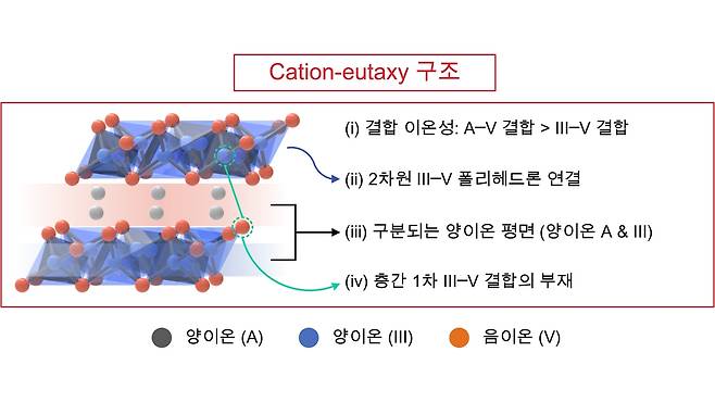 3원계 A–III–V 화합물의 구조 분류 기준과 예측 모델 개발.[연세대학교 제공]
