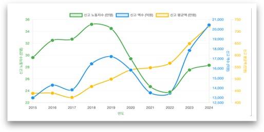 ▲ [그림1] 2015-2024 연도별 임금체불 신고 노동자수, 신고 액수, 신고 평균액 추이. 자료: 고용노동부 사이트 자료를 필자 가공.