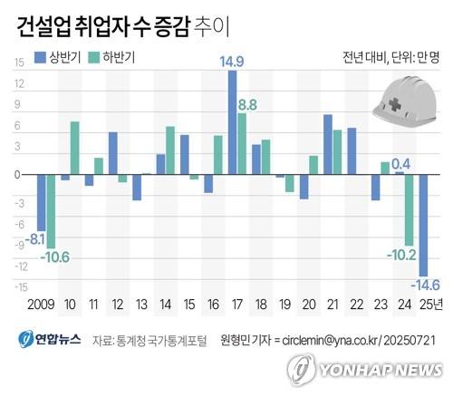 [그래픽] 건설업 취업자 수 증감 추이 (서울=연합뉴스) 원형민 기자 = 21일 통계청 국가통계포털(KOSIS)에 따르면 올해 상반기 건설업 취업자 수는 193만9천명으로 1년 전보다 14만6천명 감소했다.
    circlemin@yna.co.kr
    페이스북 tuney.kr/LeYN1 X(트위터) @yonhap_graphics