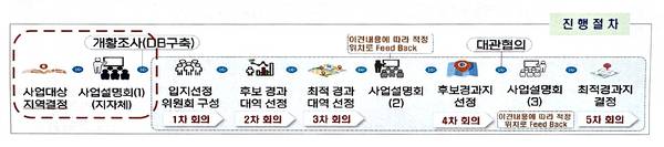 송전선로 건설사업의 체계적인 절차를 담은 입지선정 절차도. /한전 제공