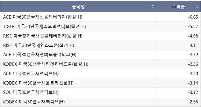 국내에 상장된 미국 국채 상장지수펀드(ETF)의 이달 1~21일 수익률. (자료=한국거래소)