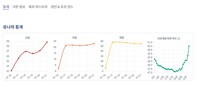 - 초중반에 약하고 후반에 기대 승률이 치솟는 왕귀형 그래프 챔피언다 (출처: lol.ps 7월 21일 오후 5시 기준)