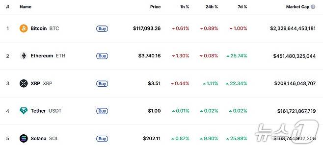 이 시각 현재 주요 암호화폐 시황 - 코인마켓캡 갈무리
