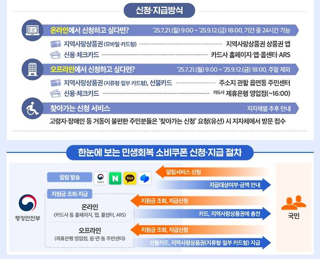 이재명 정부의 핵심 민생 정책인 '민생회복 소비쿠폰'(민생회복지원금) 1차 신청이&nbsp;21일부터 시작된다. 총 13조 원의 예산이 투입되는 이번 사업은 국민 1인당 15만원을 기본으로 지급하되, 기초생활수급자에게는 40만원, 비수도권 및 인구감소지역 주민에게는 추가 금액을 지급하는 등 차등 지원 방식을 택했다. 신청 첫 주는 출생연도 끝자리에 따른 요일제가 적용되며, 신용카드, 선불카드, 지역사랑상품권 형태로 받아 11월 30일까지 사용해야 한다. 사용처는 연 매출 30억 원 이하 소상공인 점포로 제한된다. 정부는 0.2%p의 GDP 성장 효과를 기대하지만, 야권에서는 물가 상승을 우려하는 비판의 목소리도 나온다. 정부는 오는 9월 소득 하위 90%를 대상으로 10만원을 추가 지급하는 2차 지원도 예고했다.