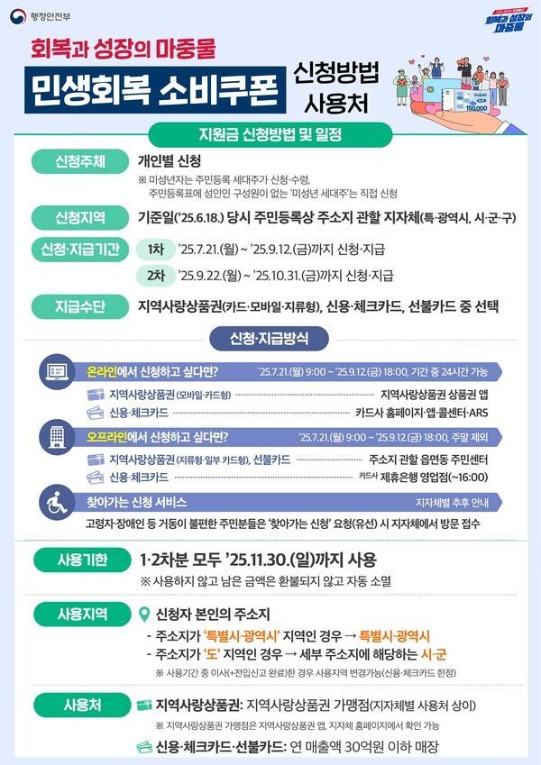 민생회복 지원금 첫날 14%, 698만명 1조2722억원 지급=민생회복 지원금(소비쿠폰) 1차 신청 첫날인 지난 21일 하루만에 전체 대상자의 13.8%인 697만5천642명이 신청을 끝냈다고 행정안전부가 22일 밝혔다.국민 1인당 기본 15만원을 지급하는 민생회복쿠폰(지원금) 지급은 신청 다음 날 이뤄진다. 이날 지급되는 금액은 총 1조2천722억원이다. ⓒ행정안전부