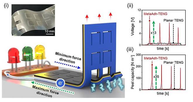UNIST 기계공학과 정훈의 교수팀은 접착력과 전기 출력을 동시에 조절할 수 있는 마찰전기 발전 필름을 새롭게 개발했다고 22일 밝혔다. 개발된 마찰전기 필름(메타 접착 TENG)의 구조와 전기 신호 크기, 접착 강도. /UNIST