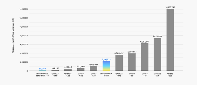 주요 모델별 학습 비용 비교 〈자료 네이버〉