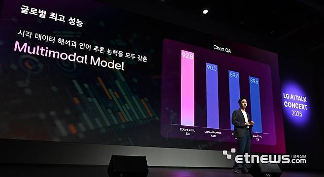 LG AI연구원이 개발한 인공지능(AI)모델과 서비스까지 진화하는 엑사원 생태계를 공개하는 'LG AI토크 콘서트 2025'가 22일 서울 강서구 LG사이언스파크에서 열렸다. 이홍락 LG AI연구원 공동연구원장 겸 CSAI(최고AI과학자)가 AI 파운데이션 모델을 소개하고 있다.  이동근기자 foto@etnews.com