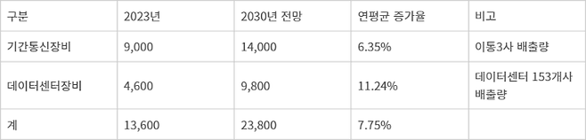 디지털 인프라 사용후 장비 배출실태 및 전망 - (단위: 톤)
