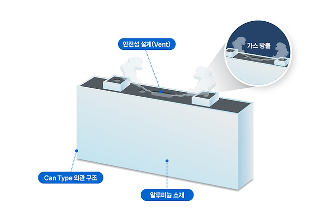 각형 배터리 구조. (이미지=삼성SDI)