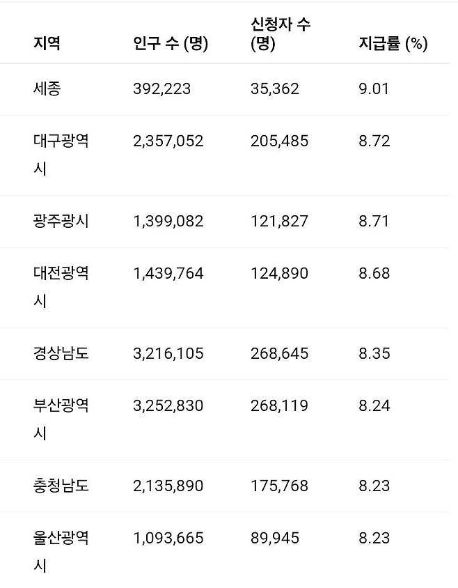 Screenshot_20250722_011422_Chrome.jpg 민생회복 소비쿠폰, 3시간만에 415만명 신청…7545억원 지급(지역별 지급율 정리)