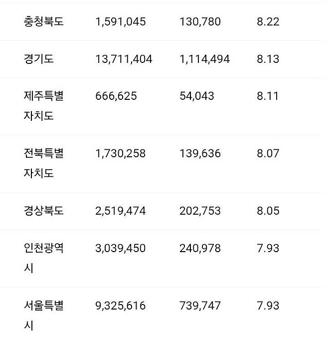 Screenshot_20250722_011516_Chrome.jpg 민생회복 소비쿠폰, 3시간만에 415만명 신청…7545억원 지급(지역별 지급율 정리)
