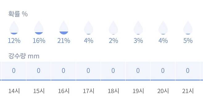 Screenshot_20250722_083404_NAVER.jpg 오늘 서울 강수량 예보