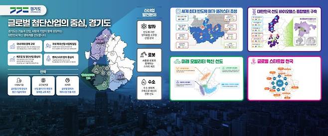 경기도가 미래산성장산업국 신설을 통해 반도체와 바이오, 미래차 등 대한민국 산업의 구조적 변화에 대응하고 있다. 경기도 제공