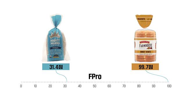 같은 종류의 빵이라도 얼마나 가공됐는지를 보여주는 점수는 크게 차이나기도 한다. 만나 오가닉스에서 나온 멀티그레인 브레드는 점수가 낮지만, 페퍼리지 팜하우스의 식빵은 높은 점수를 받았다.