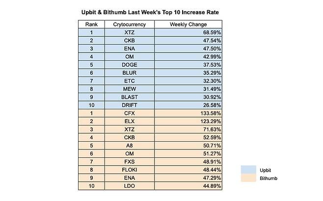사진=INF크립토랩 / 데이터=업비트, 빗썸