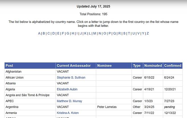 A chart from the American Foreign Service Association (AFSA), which tracks overseas U.S. ambassador appointments, shows that as of July 17, 54.9 percent, or 107 out of 195 ambassador posts, remain vacant. [SCREEN CAPTURE]