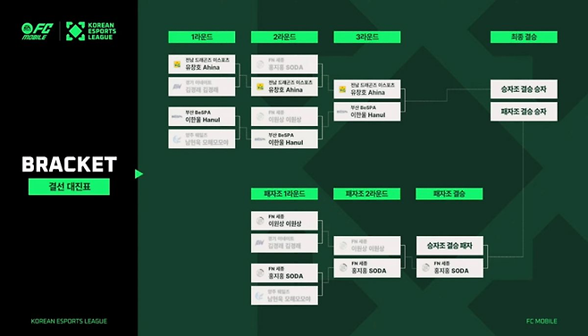 FC 모바일 부문 결선 일정. 한국e스포츠협회 제공
