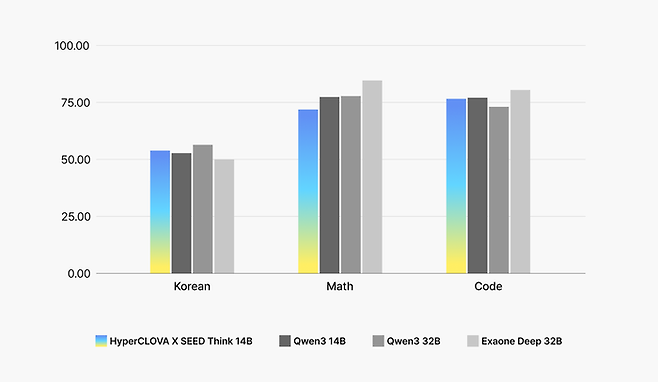 네이버가 ‘하이퍼클로바 X 시드 씽크 14B’ 모델의 성능을 알리바바의 ‘큐원3’ 등 비슷한 크기의 모델과 비교한 그래프 [출처 = 네이버]