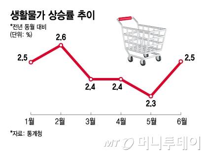 생활물가 상승률 추이/그래픽=김지영