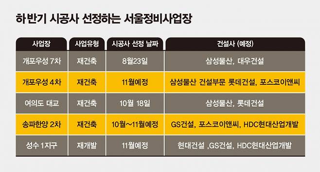 하반기 시공사 선정하는 서울정비사업장. /그래픽=김은옥 디자인 기자