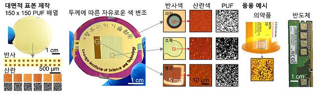 광학 PUF를 활용한 대면적 제작 예시(왼쪽)와 실제 위/변조 방지 물품에 대한 적용 예시(오른쪽).[GIST 제공]