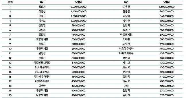 최고가 기준 TOP 20 표= 한국미술품감정연구센터 기업부설연구소 카이(KAAAI)제공. *재판매 및 DB 금지