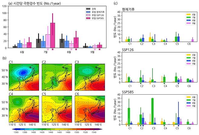 포항공대 민승기 교수 연구팀 연구 자료 포항공대 민승기 환경공학부 교수와 서가영 박사 연구팀은 초고해상도 기후 모델을 이용해 두 가지 온실가스 배출 시나리오에 따른 폭우 발생 빈도 변화를 월별로 분석한 연구자료 [포스텍 제공]
