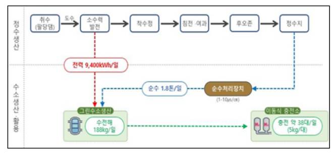 수력에너지 활용 그린수소 생산 공정도. 환경부 제공