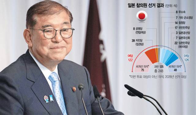 이시바 시게루 일본 총리가 21일 도쿄 자민당 당사에서 기자회견을 열고 전날 참의원 선거에서 과반 의석 확보에 실패한 데 대해 유감을 표명하고 있다. 책임론이 거세지는 가운데 이시바 총리는 당분간 총리직을 유지하겠다는 뜻을 재차 밝혔다. AP연합뉴스