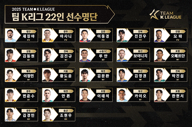 한국프로축구연맹은 22일 오후 8시 수원월드컵경기장에서 열리는 뉴캐슬과 친선경기에 출전할 팀 K리그 22명 선수단을 22일 공개했다. 사진제공｜한국프로축구연맹
