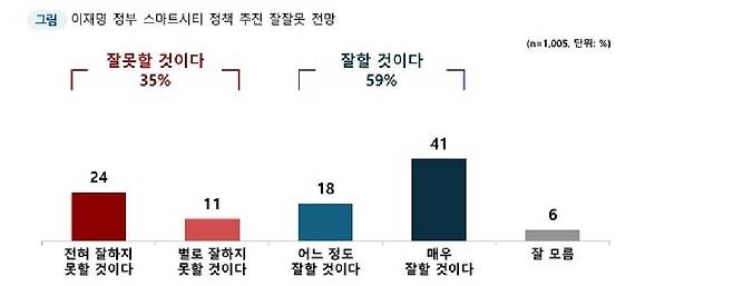 [그래프=시티타임스] 이재명 정부 스마트시티 정책 추진 전망에 대한 국민 여론 평가 결과