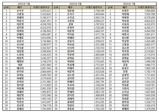 1위 추영우, 2위 이정재, 3위 이병헌