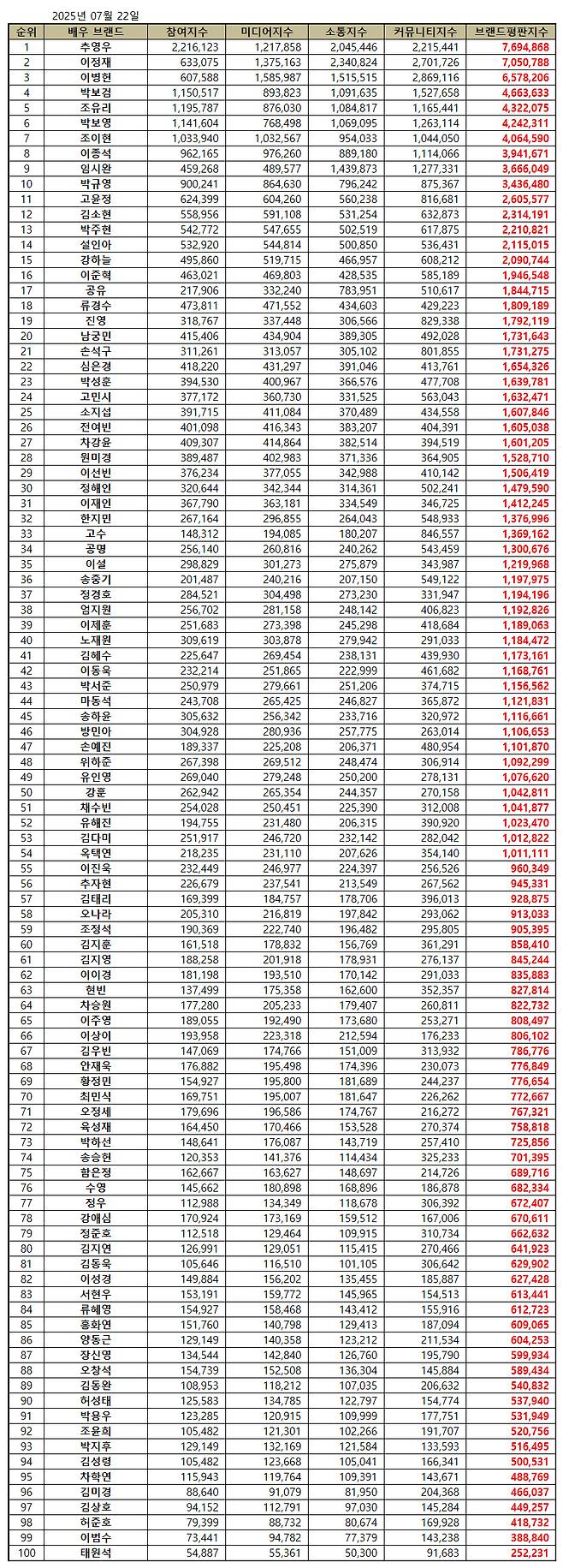 1위 추영우, 2위 이정재, 3위 이병헌