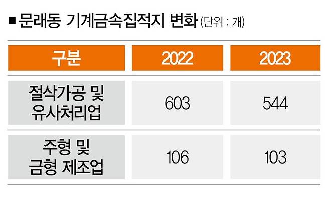[사진 | 뉴시스, 자료 | 영등포구 사업체조사]