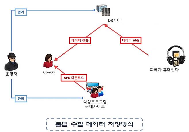 불법 수집 데이터 저장 방식 [부산경찰청 제공. 재판매 및 DB 금지]