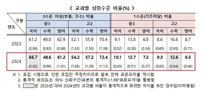 국가수준 학업성취도 평가 교과별 성취수준 비율 [교육부 제공. 재판매 및 DB금지]
