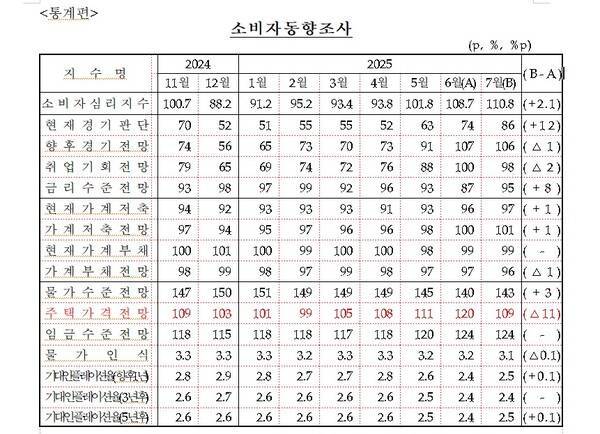 주택가격전망 지수는 109로 전월보다 11p 감소했다. 3년 만에 최대 하락폭이다. /한국은행