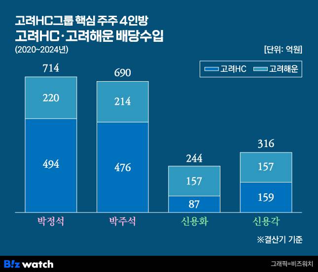고려HC그룹 핵심 주주 4인방 고려HC, 고려해운 배당수입
