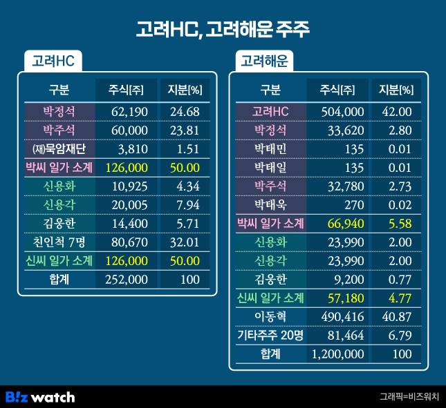 고려HC, 고려해운 주주