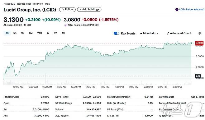 루시드 일일 주가추이 - 야후 파이낸스 갈무리