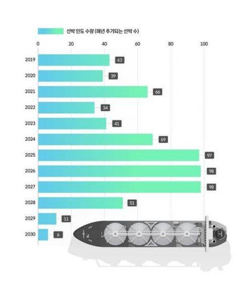 2025년 7월 22일 LNG 선박 수주 잔량 기준, 연간 시장에 새로 투입되는 LNG 운반선 수. 데이터 출처 클락슨. 기후솔루션