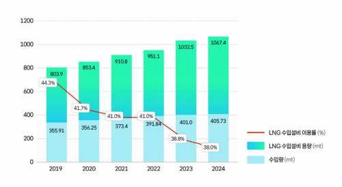 LNG 수입 및 설비 지표. 데이터 출처 Kpler. 기후솔루션